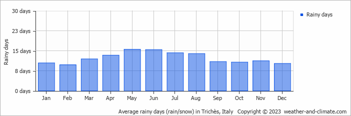 Average monthly rainy days in Trichès, Italy