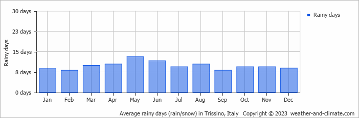 Average monthly rainy days in Trissino, Italy