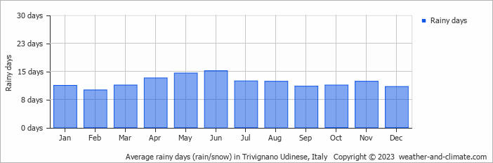 Average monthly rainy days in Trivignano Udinese, Italy