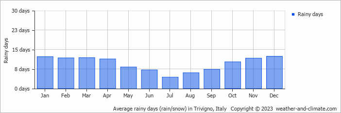 Average monthly rainy days in Trivigno, Italy