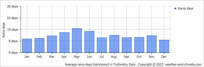 Average monthly rainy days in Trofarello, Italy