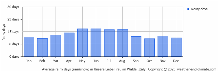 Average monthly rainy days in Unsere Liebe Frau im Walde, Italy