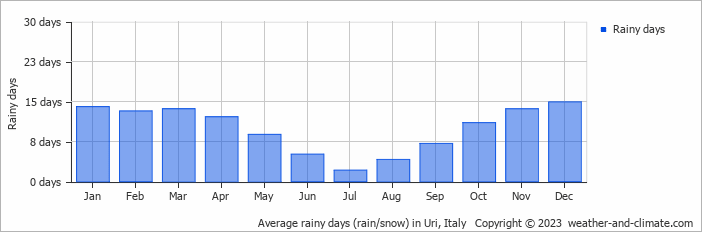 Average monthly rainy days in Uri, Italy