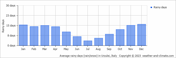 Average monthly rainy days in Urzulei, Italy