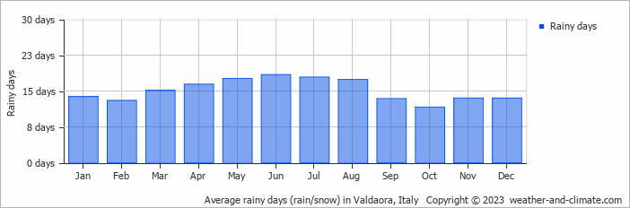 Average monthly rainy days in Valdaora, Italy