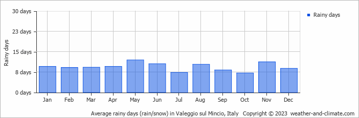Average monthly rainy days in Valeggio sul Mincio, Italy