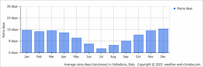 Average monthly rainy days in Valledoria, Italy