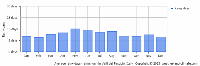 Average monthly rainy days in Valli del Pasubio, Italy