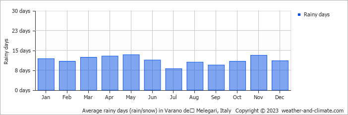 Average monthly rainy days in Varano deʼ Melegari, Italy