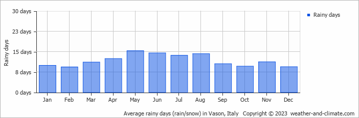 Average monthly rainy days in Vason, Italy