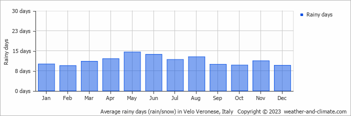 Average monthly rainy days in Velo Veronese, 