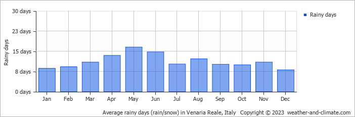 Average monthly rainy days in Venaria Reale, 
