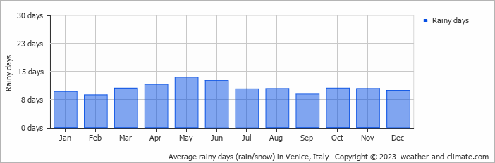 Average rainy days (rain/snow) in Venice, Italy   Copyright © 2023  weather-and-climate.com  