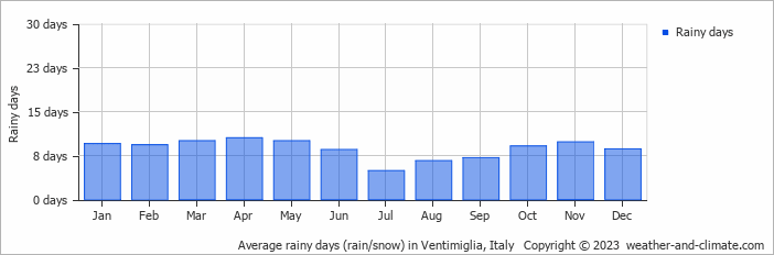 Average monthly rainy days in Ventimiglia, Italy
