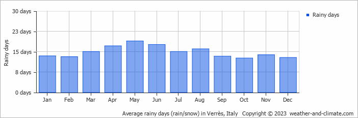 Average monthly rainy days in Verrès, Italy
