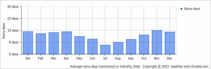 Average monthly rainy days in Vetralla, Italy