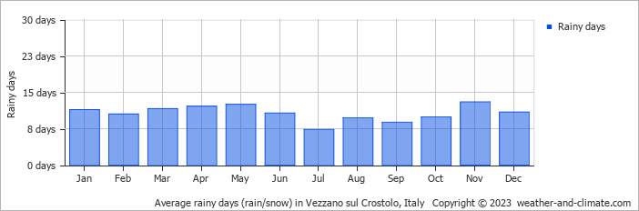 Average monthly rainy days in Vezzano sul Crostolo, Italy