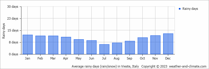 Average monthly rainy days in Vieste, Italy