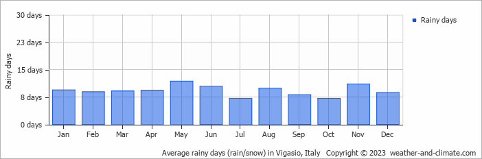 Average monthly rainy days in Vigasio, Italy