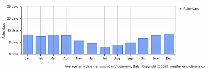 Average monthly rainy days in Viggianello, Italy