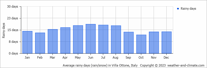 Average monthly rainy days in Villa Ottone, Italy