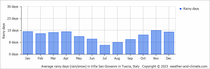 Average monthly rainy days in Villa San Giovanni in Tuscia, Italy