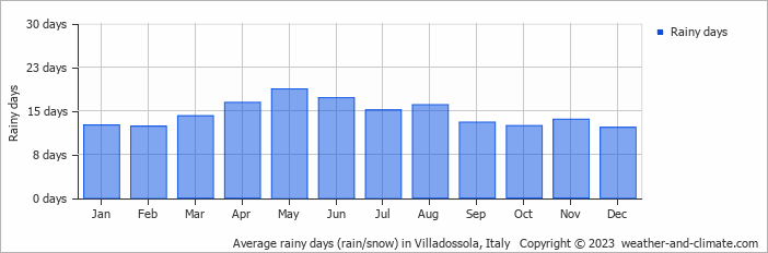 Average monthly rainy days in Villadossola, Italy