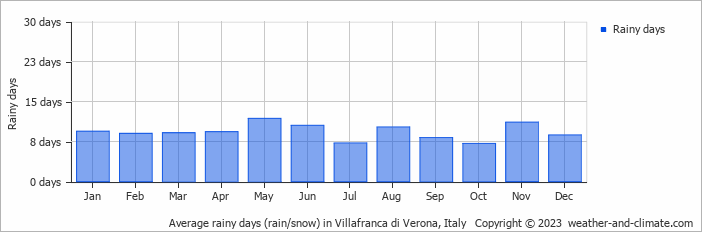 Average monthly rainy days in Villafranca di Verona, Italy