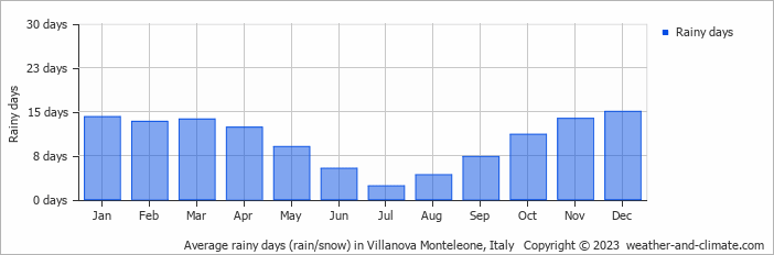 Average monthly rainy days in Villanova Monteleone, Italy