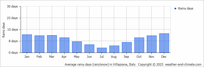 Average monthly rainy days in Villapiana, Italy