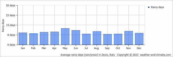 Average monthly rainy days in Zevio, Italy