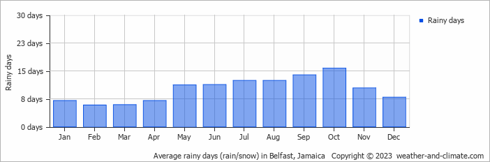 Average monthly rainy days in Belfast, 