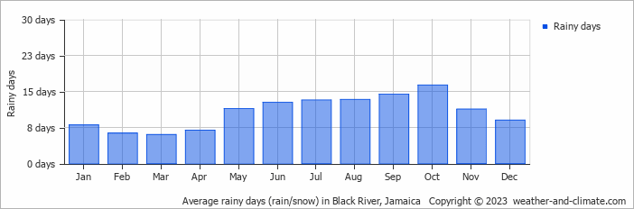 Average rainy days (rain/snow) in Black River, Jamaica   Copyright © 2023  weather-and-climate.com  