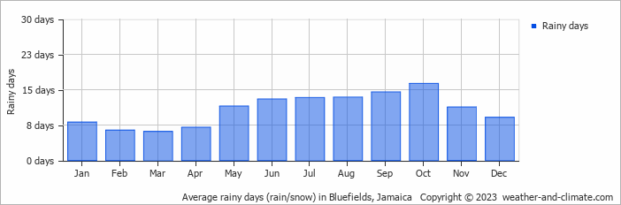Average monthly rainy days in Bluefields, Jamaica