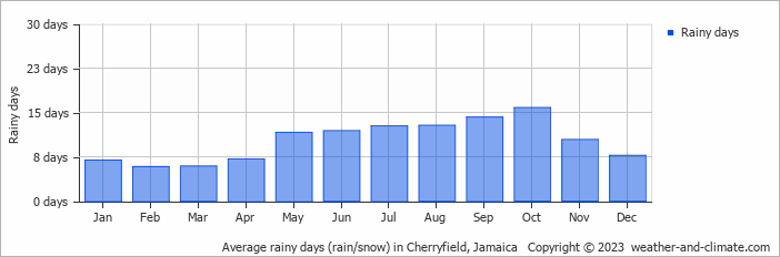 Average monthly rainy days in Cherryfield, Jamaica