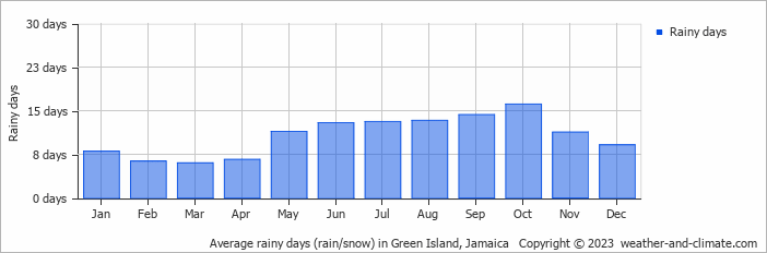 Average rainy days (rain/snow) in Montego Bay, Jamaica   Copyright © 2022  weather-and-climate.com  