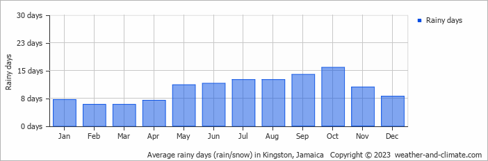 Average monthly rainy days in Kingston, 