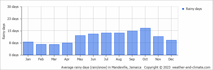 Average monthly rainy days in Mandeville, Jamaica