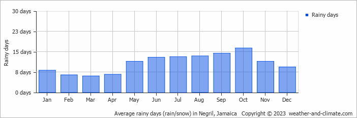 Average monthly rainy days in Negril, Jamaica