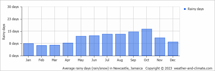 Average rainy days (rain/snow) in Kingston, Jamaica   Copyright © 2022  weather-and-climate.com  