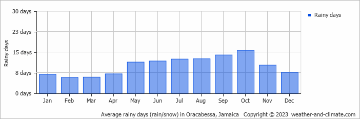Average monthly rainy days in Oracabessa, 