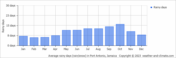 Average rainy days (rain/snow) in Kingston, Jamaica   Copyright © 2022  weather-and-climate.com  