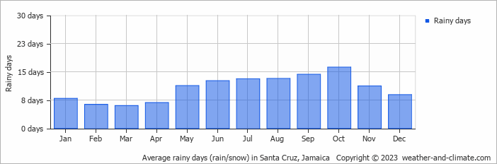 Average rainy days (rain/snow) in Montego Bay, Jamaica   Copyright © 2022  weather-and-climate.com  