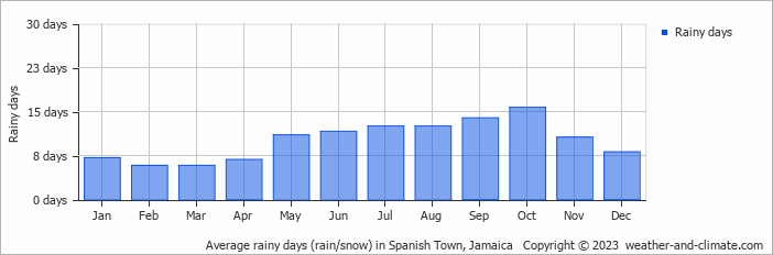 Average monthly rainy days in Spanish Town, 