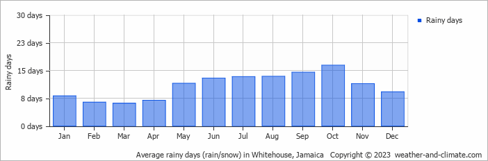 Average monthly rainy days in Whitehouse, Jamaica