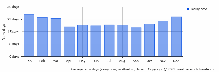 Average monthly rainy days in Abashiri, Japan