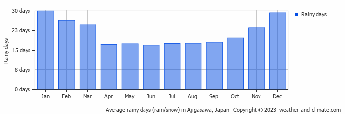 Average monthly rainy days in Ajigasawa, Japan