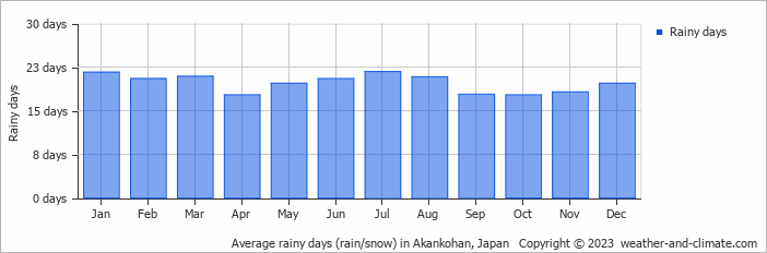 Average rainy days (rain/snow) in Akankohan, Japan   Copyright © 2023  weather-and-climate.com  