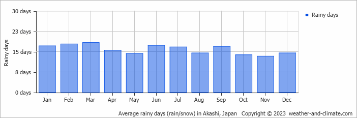 Average monthly rainy days in Akashi, Japan