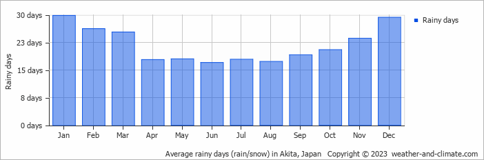 Average rainy days (rain/snow) in Akita, Japan   Copyright © 2023  weather-and-climate.com  